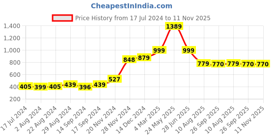 tatacliq.com Globus Pink Slim Fit Shift Dress globus Price History Graph from 17 Jul 2024 to 11 Nov 2025