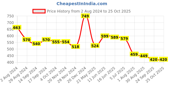 tatacliq.com Globus Pink Slim Fit Top globus Price History Graph from 2 Aug 2024 to 24 Oct 2025