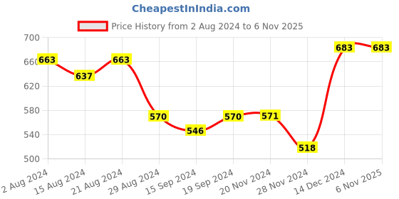 tatacliq.com Globus Pink Slim Fit Top globus Price History Graph from 2 Aug 2024 to 6 Nov 2025