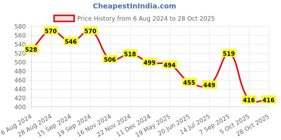 tatacliq.com Globus Pink Slim Fit Top globus Price History Graph from 6 Aug 2024 to 27 Oct 2025