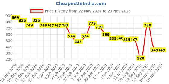 tatacliq.com Globus Pink Solid Bi-Fold Wallet for Women globus Price History Graph from 22 Nov 2024 to 28 Nov 2025