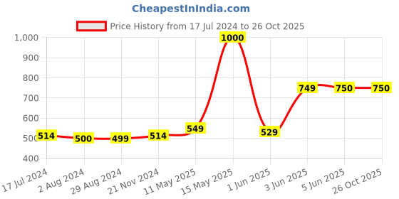 tatacliq.com Globus Pink Solid Sweatshirt globus Price History Graph from 17 Jul 2024 to 26 Oct 2025