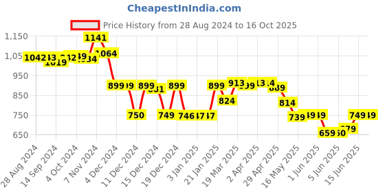 tatacliq.com Globus Pink Striped Tunic globus Price History Graph from 28 Aug 2024 to 15 Oct 2025