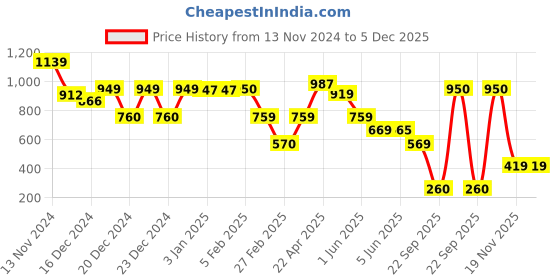 tatacliq.com Globus Pink Textured Small Sling Handbag globus Price History Graph from 13 Nov 2024 to 5 Dec 2025