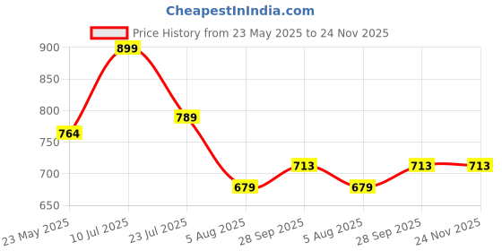tatacliq.com Globus Pink Tie - Dye Jumpsuit globus Price History Graph from 23 May 2025 to 24 Nov 2025