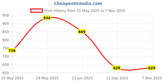 tatacliq.com Globus Pink Tie-Dye Jumpsuit globus Price History Graph from 15 May 2025 to 6 Nov 2025