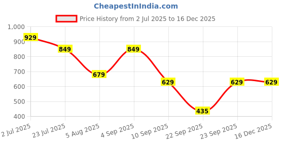 tatacliq.com Globus Pink Tie-Dye Jumpsuit globus Price History Graph from 2 Jul 2025 to 16 Dec 2025
