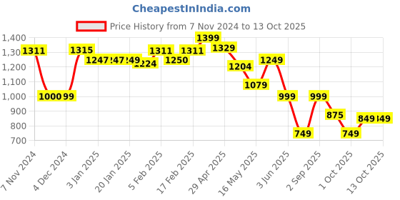 tatacliq.com Globus Pink Viscose Embroidered Kurta globus Price History Graph from 7 Nov 2024 to 13 Oct 2025