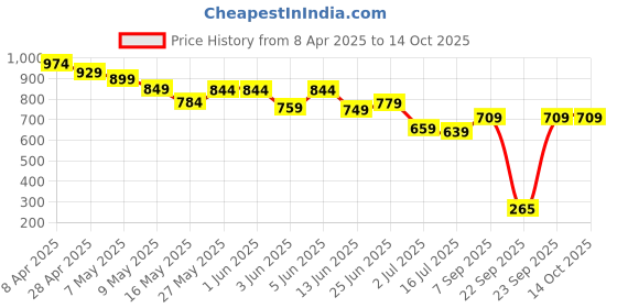 tatacliq.com Globus Pink Viscose Geometric Tunic globus Price History Graph from 8 Apr 2025 to 13 Oct 2025