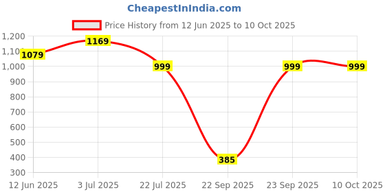 tatacliq.com Globus Pink Viscose Self Dress globus Price History Graph from 12 Jun 2025 to 10 Oct 2025