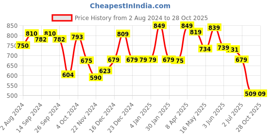 tatacliq.com Globus Pista Green Straight Kurta globus Price History Graph from 2 Aug 2024 to 28 Oct 2025
