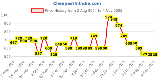 tatacliq.com Globus Pista Green Striped Kaftan Kurta globus Price History Graph from 2 Aug 2024 to 3 Nov 2025