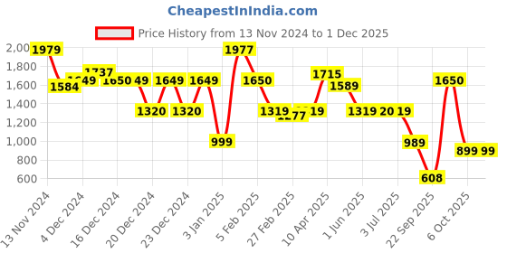 tatacliq.com Globus Printed Handbag globus Price History Graph from 13 Nov 2024 to 30 Nov 2025