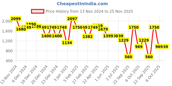 tatacliq.com Globus Printed Handbag globus Price History Graph from 13 Nov 2024 to 24 Nov 2025