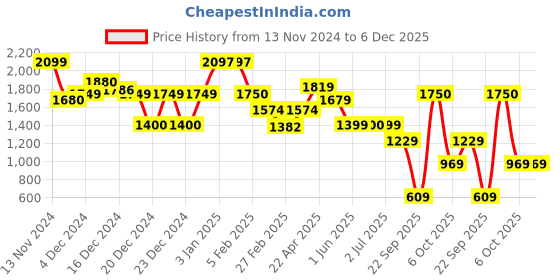 tatacliq.com Globus Printed Handbag globus Price History Graph from 13 Nov 2024 to 5 Dec 2025