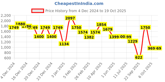 tatacliq.com Globus Printed Handbag globus Price History Graph from 4 Dec 2024 to 17 Oct 2025