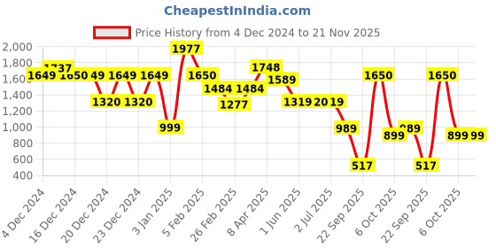tatacliq.com Globus Printed Handbag globus Price History Graph from 4 Dec 2024 to 20 Nov 2025