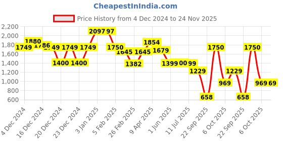 tatacliq.com Globus Printed Handbag globus Price History Graph from 4 Dec 2024 to 23 Nov 2025