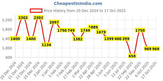 tatacliq.com Globus Printed Handbag with Pouch globus Price History Graph from 20 Dec 2024 to 16 Oct 2025