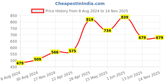 tatacliq.com Globus Puprle Regular Fit Sweater globus Price History Graph from 8 Aug 2024 to 13 Nov 2025