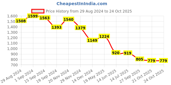 tatacliq.com Globus Purple Bodycon Dress globus Price History Graph from 29 Aug 2024 to 23 Oct 2025