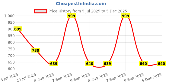 tatacliq.com Globus Purple Chequered Sweater globus Price History Graph from 5 Jul 2025 to 5 Dec 2025