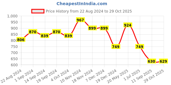 tatacliq.com Globus Purple Chequered Top globus Price History Graph from 22 Aug 2024 to 29 Oct 2025