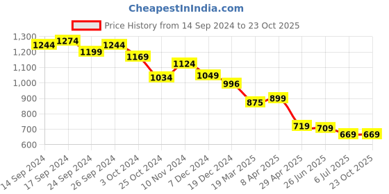 tatacliq.com Globus Purple Cotton Printed Kurta globus Price History Graph from 14 Sep 2024 to 23 Oct 2025