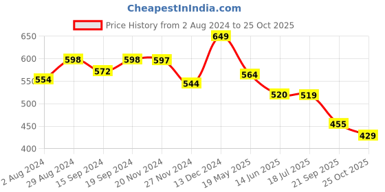 tatacliq.com Globus Purple Cotton Printed T-Shirt globus Price History Graph from 2 Aug 2024 to 25 Oct 2025