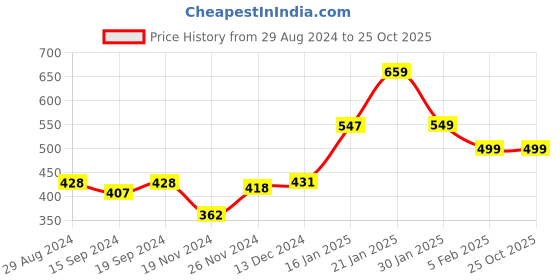 tatacliq.com Globus Purple Cotton Regular Fit Sweater globus Price History Graph from 29 Aug 2024 to 25 Oct 2025
