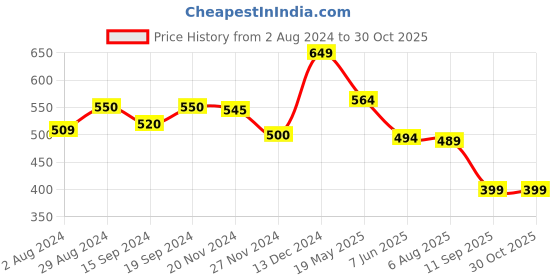tatacliq.com Globus Purple Cotton Top globus Price History Graph from 2 Aug 2024 to 29 Oct 2025