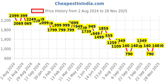 tatacliq.com Globus Purple Embellished A Line Dress globus Price History Graph from 2 Aug 2024 to 27 Nov 2025
