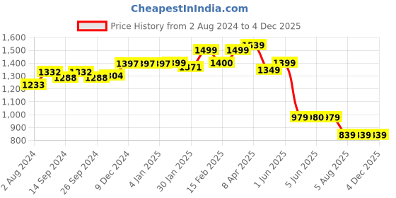 tatacliq.com Globus Purple Embroidered A Line Kurta globus Price History Graph from 2 Aug 2024 to 4 Dec 2025