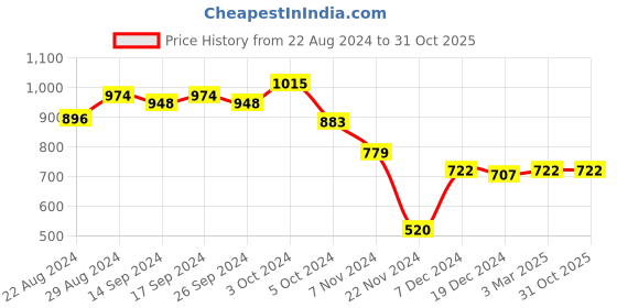 tatacliq.com Globus Purple Embroidered A Line Kurta globus Price History Graph from 22 Aug 2024 to 30 Oct 2025