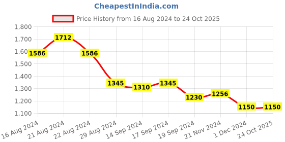 tatacliq.com Globus Purple Embroidered Midi Dress With Belt globus Price History Graph from 16 Aug 2024 to 23 Oct 2025