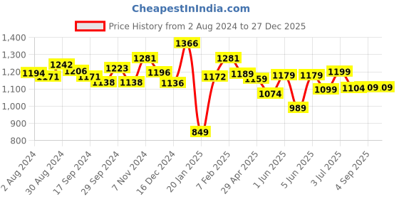tatacliq.com Globus Purple Embroidered Straight Kurta globus Price History Graph from 2 Aug 2024 to 27 Dec 2025