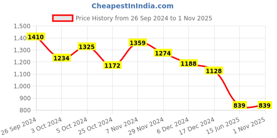 tatacliq.com Globus Purple Floral Print Kurta globus Price History Graph from 26 Sep 2024 to 31 Oct 2025