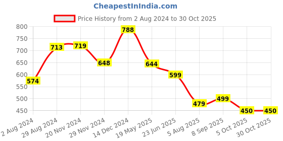 tatacliq.com Globus Purple Floral Print Top globus Price History Graph from 2 Aug 2024 to 30 Oct 2025