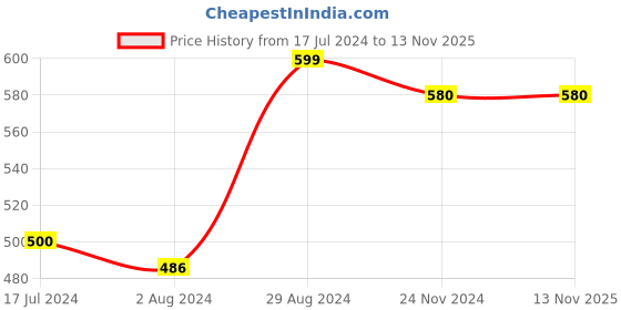 tatacliq.com Globus Purple Graphic Sweatshirt globus Price History Graph from 17 Jul 2024 to 12 Nov 2025