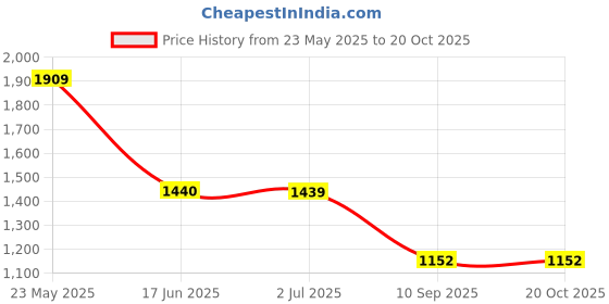 tatacliq.com Globus Purple Jumpsuit globus Price History Graph from 23 May 2025 to 19 Oct 2025
