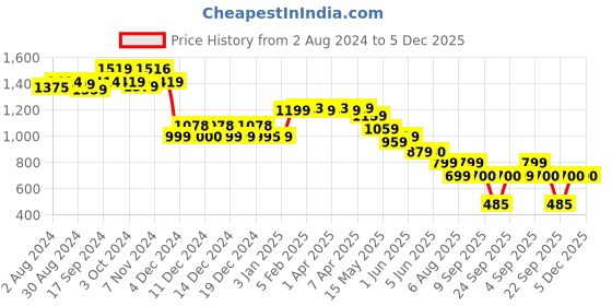 tatacliq.com Globus Purple Maxi Co-Ord Set globus Price History Graph from 2 Aug 2024 to 4 Dec 2025