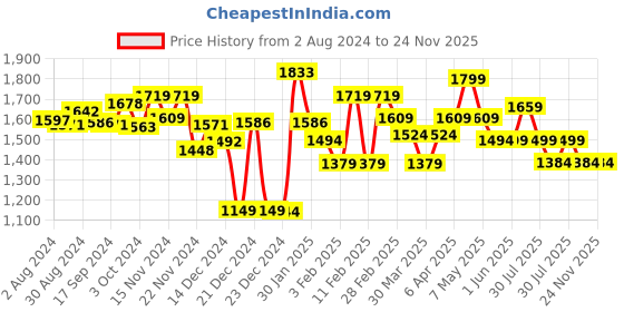 tatacliq.com Globus Purple Maxi Jumpsuit globus Price History Graph from 2 Aug 2024 to 24 Nov 2025