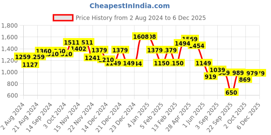 tatacliq.com Globus Purple Maxi Jumpsuit globus Price History Graph from 2 Aug 2024 to 6 Dec 2025