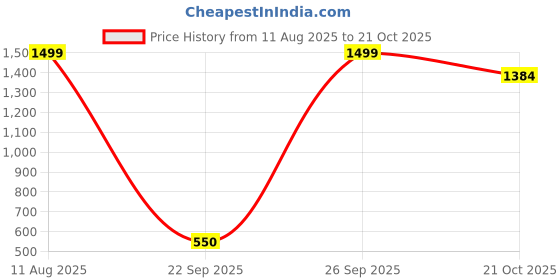 tatacliq.com Globus Purple Maxi Jumpsuit globus Price History Graph from 11 Aug 2025 to 21 Oct 2025