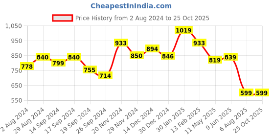 tatacliq.com Globus Purple Printed A Line Dress globus Price History Graph from 2 Aug 2024 to 25 Oct 2025