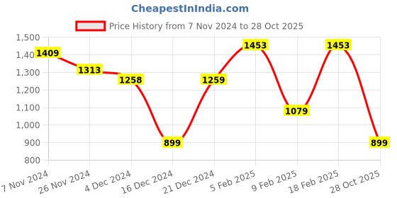 tatacliq.com Globus Purple Printed A Line Dress globus Price History Graph from 7 Nov 2024 to 28 Oct 2025