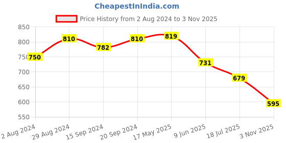 tatacliq.com Globus Purple Printed High Low Kurta globus Price History Graph from 2 Aug 2024 to 3 Nov 2025