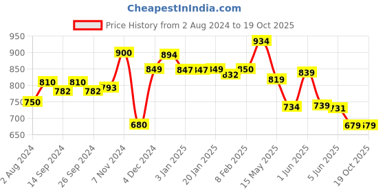 tatacliq.com Globus Purple Printed High Low Kurta globus Price History Graph from 2 Aug 2024 to 18 Oct 2025