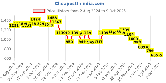 tatacliq.com Globus Purple Printed Jumpsuit globus Price History Graph from 2 Aug 2024 to 9 Oct 2025