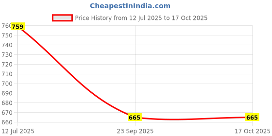 tatacliq.com Globus Purple Printed Jumpsuit globus Price History Graph from 12 Jul 2025 to 16 Oct 2025